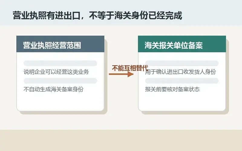 营业执照上有进出口，还需要到海关办理备案吗