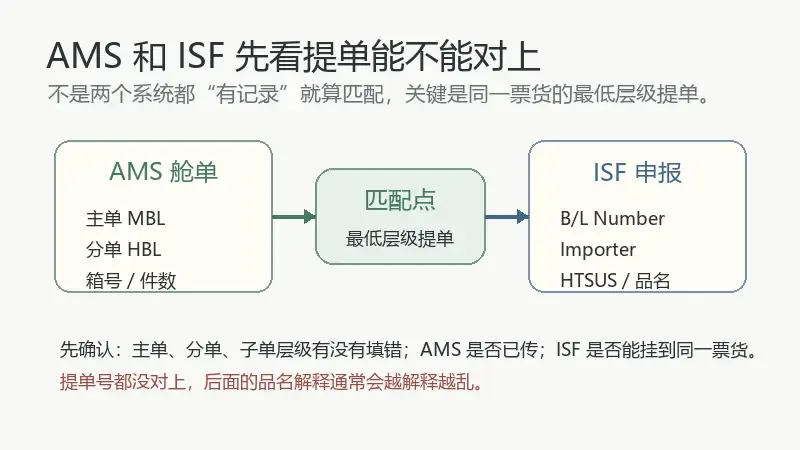 AMS跟ISF不一致可以清关吗？先看不一致的是哪一层信息