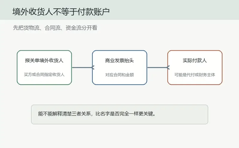报关单境外收货人和付款人不一致能申报吗？先看合同、发票和收款说明