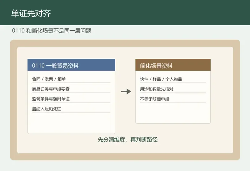0110报关和非正式报关不是一类东西，区别先看这层