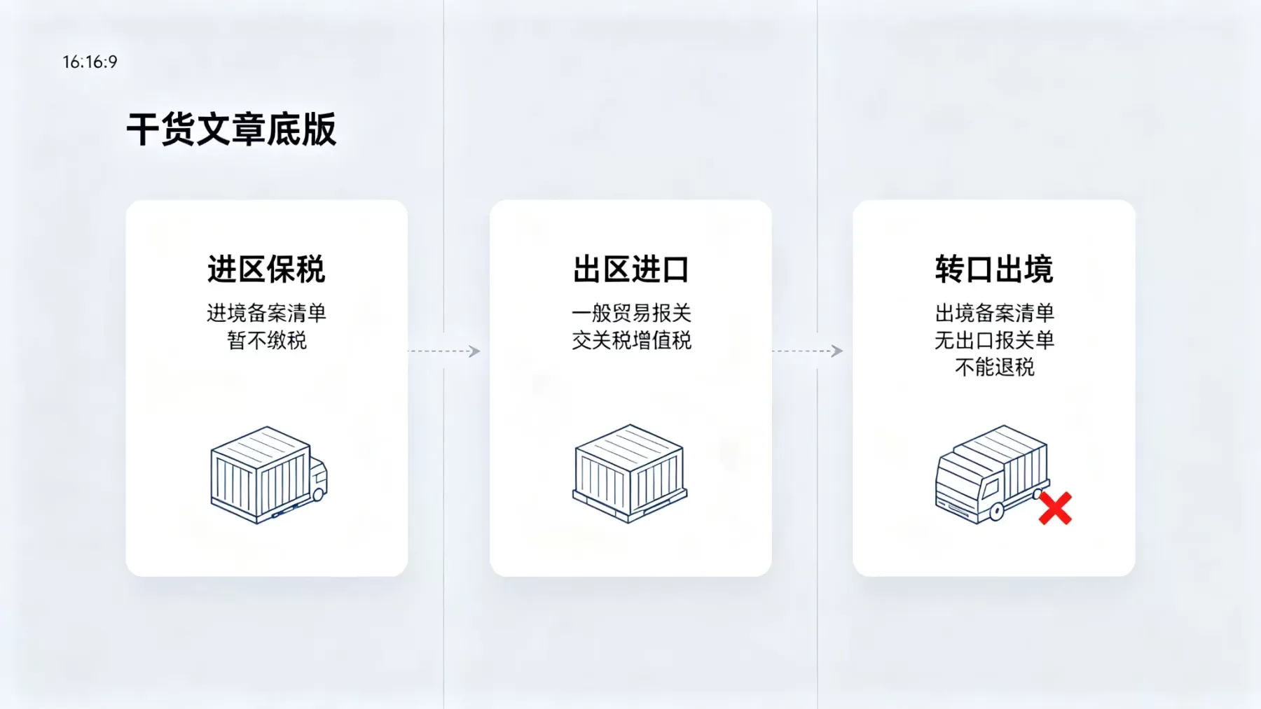 进区、出区、转口三套流程用的单据和涉及的税完全不一样,搞混了出区对不上直接扣货 上海保税区三套报关流程对比图,进区保税、出区进口、转口出境三栏并列